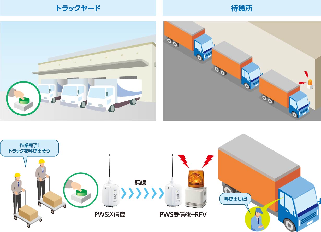 トラックヤード呼出しシステム  運送作業・待機状態の見える化