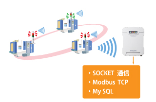 古い設備の稼働データ収集