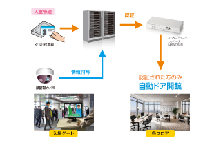 入退管理システムの電子錠制御