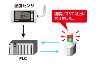 PLCデバイス監視による報知