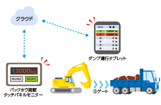 ダンプ積載量を見える化し重機の稼働率を上げる