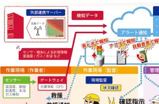 多様なセンサーを活用作業者の危険を把握し迅速に対応