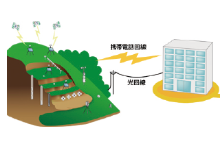 地すべり・斜面崩壊の予兆を検知し、現場作業者へ警報を鳴らす