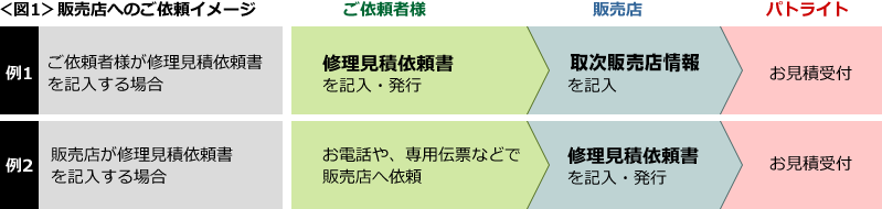 修理ご依頼 要領 - 株式会社パトライト