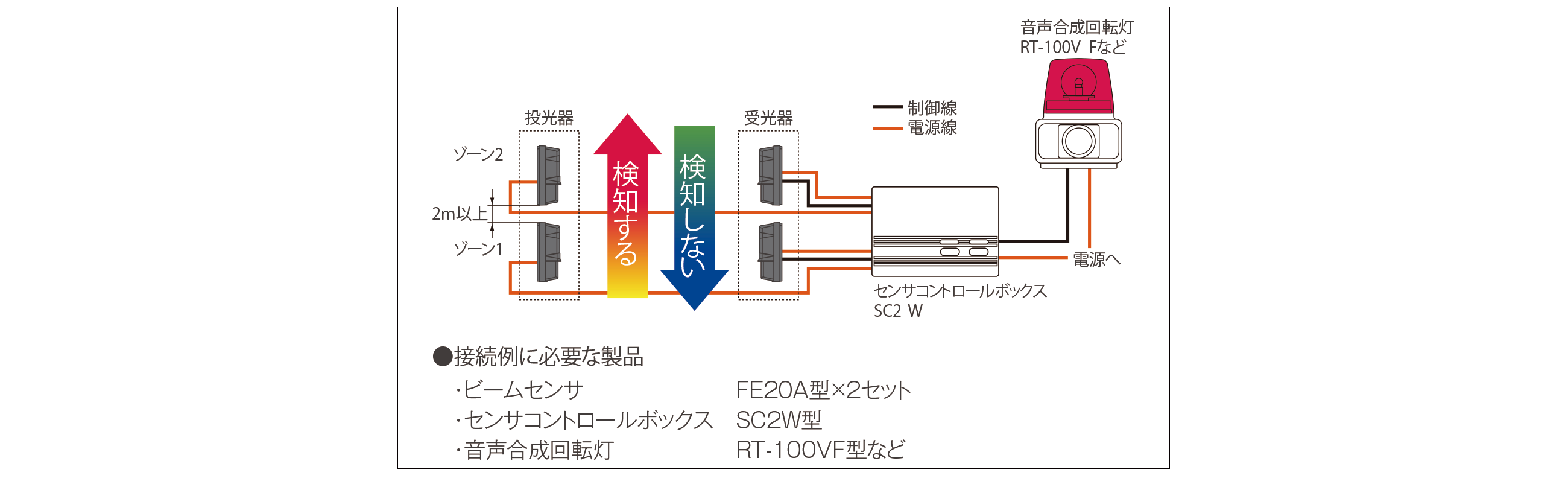 【新品】 PATLITE FE-20A パトセンサ 10.5-28V DC ビームセンサ / コントロールボックス セキュリティ パトライト パトセンサー ビームセンサ | FE20A | 製品概要