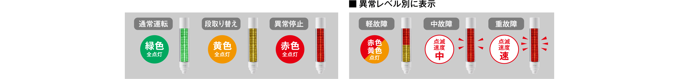 異常レベル別に表示