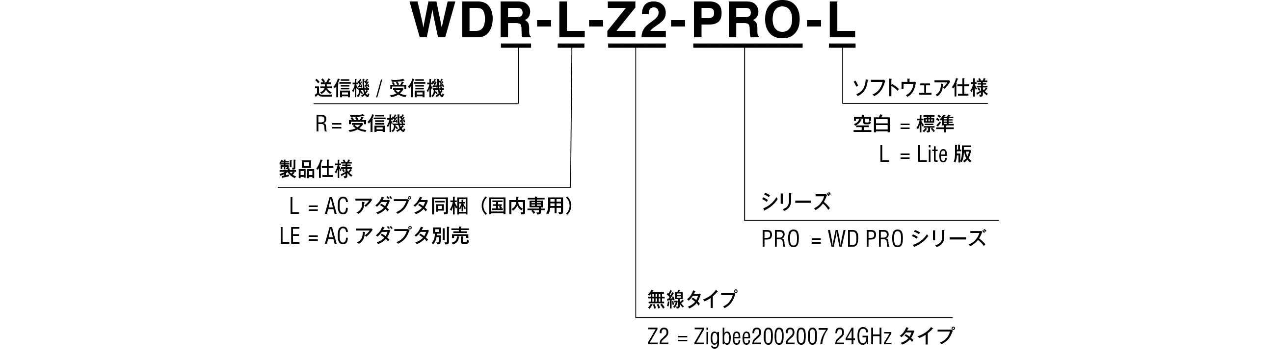 モデルコード