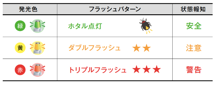 発光色:緑｜フラッシュパターン:ホタル点灯｜状態報知:安全, 発光色:黄｜フラッシュパターン:ダブルフラッシュ｜状態報知:注意, 発光色:赤｜フラッシュパターン:トリプルフラッシュ｜状態報知:警告