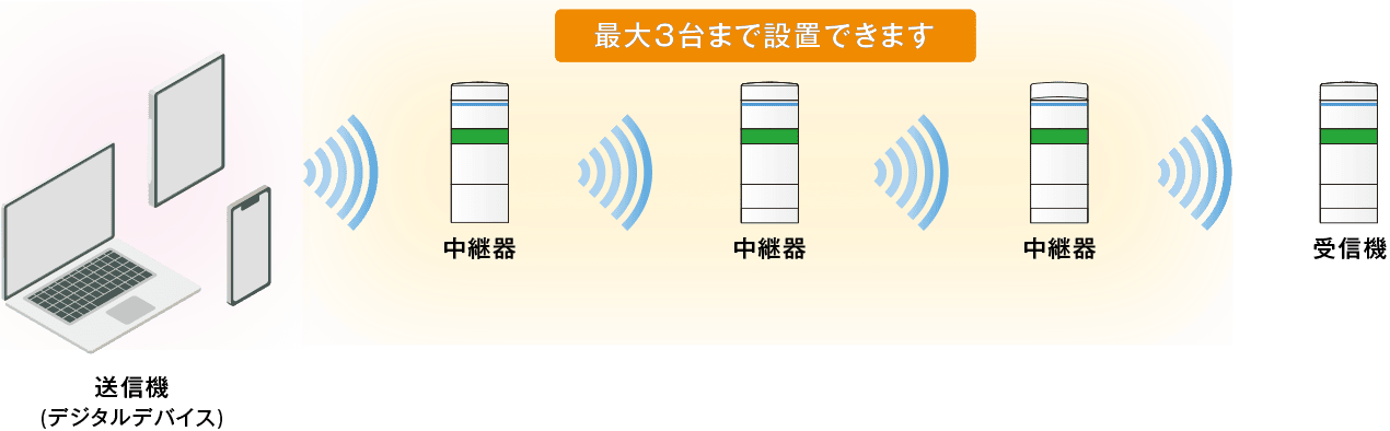 中継機能による通信エリアの拡張提案