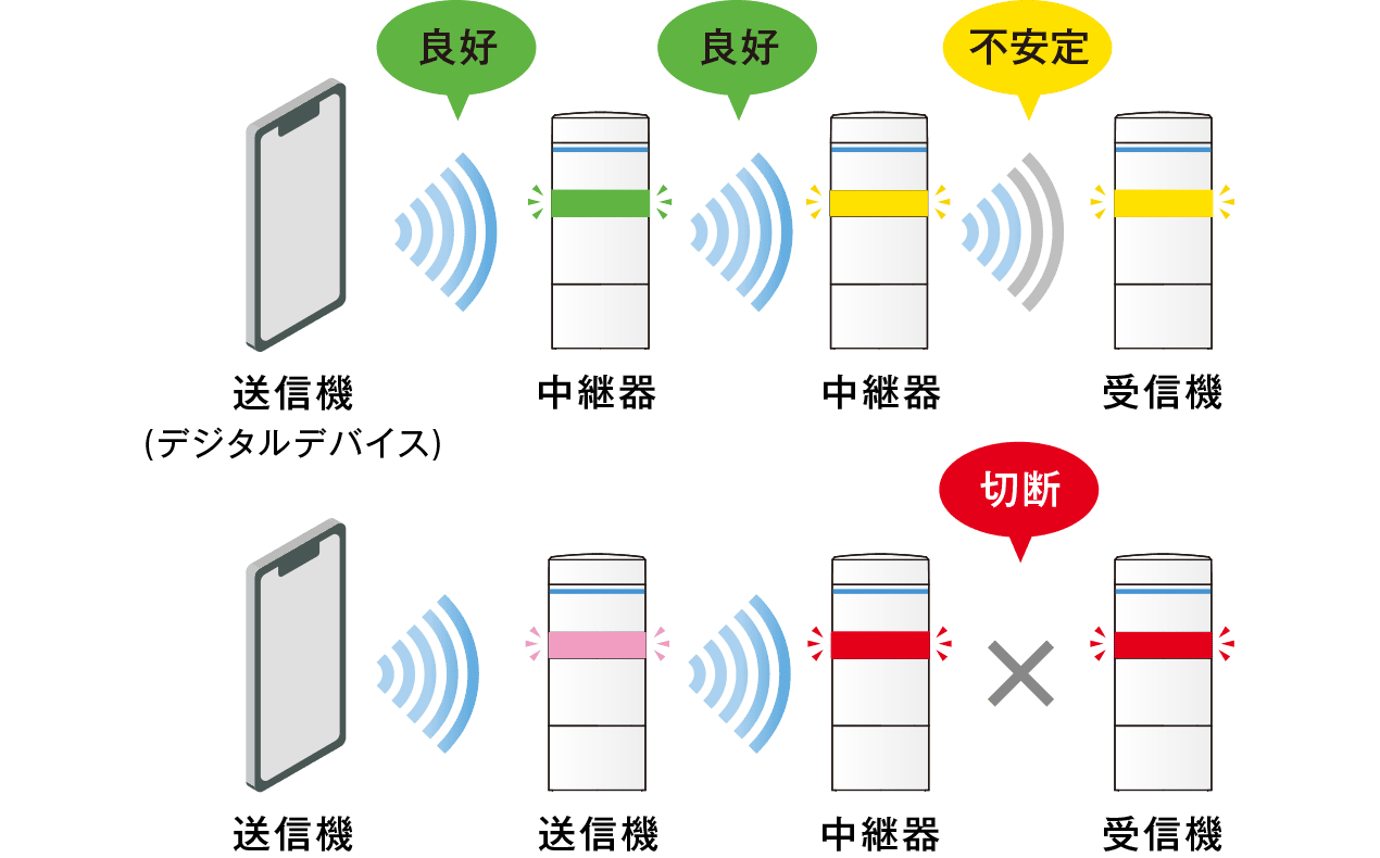 インジケータ表示とクリア入力端子