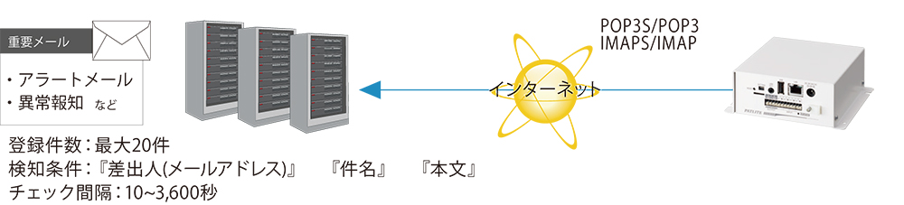 メール検知