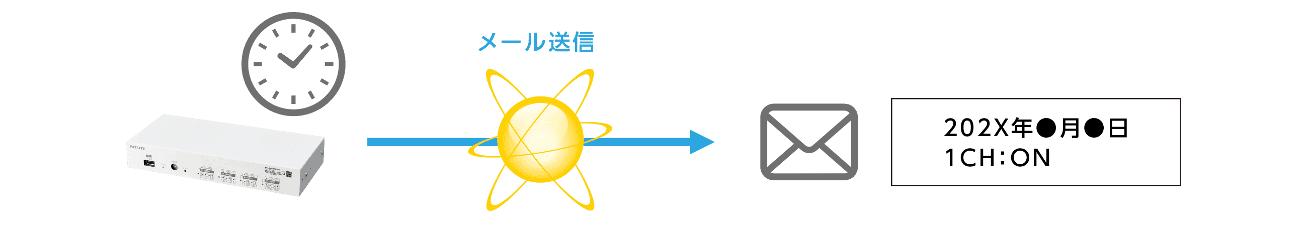 スケジューリング機能:決まった時間に接点や監視状態をメール送信することができます。機器・通信の死活監視などに活用できます。