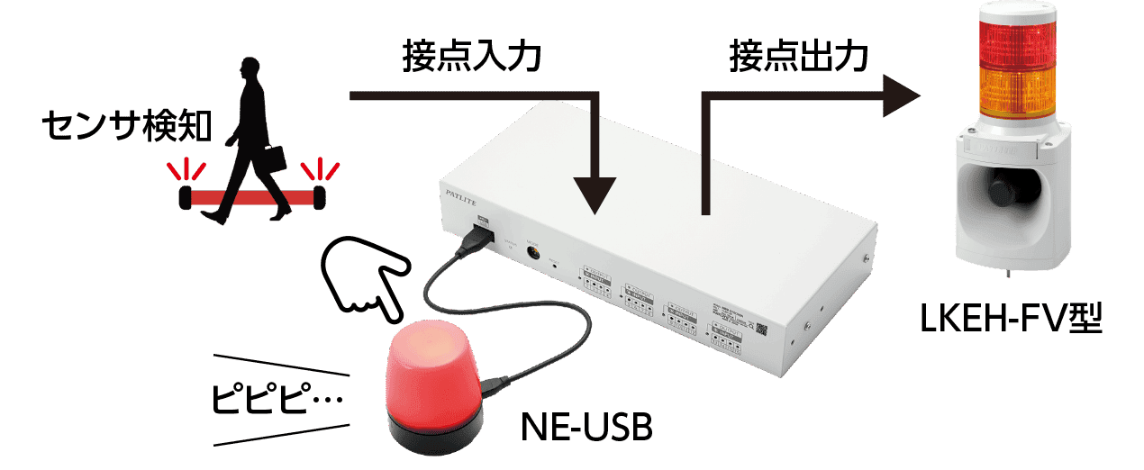 USB制御マルチカラー表示灯（NE-USBシリーズ）との連携図