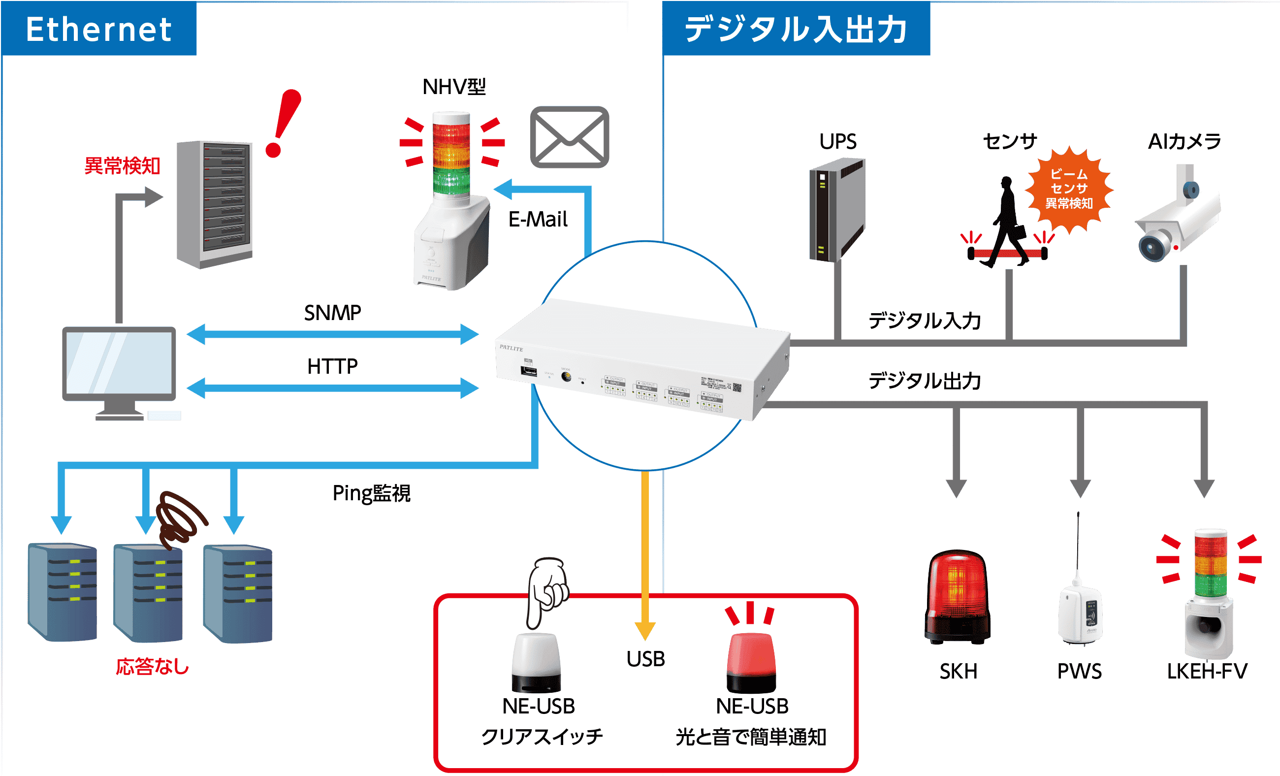 機器のIP化と接点入出力監視 構成図