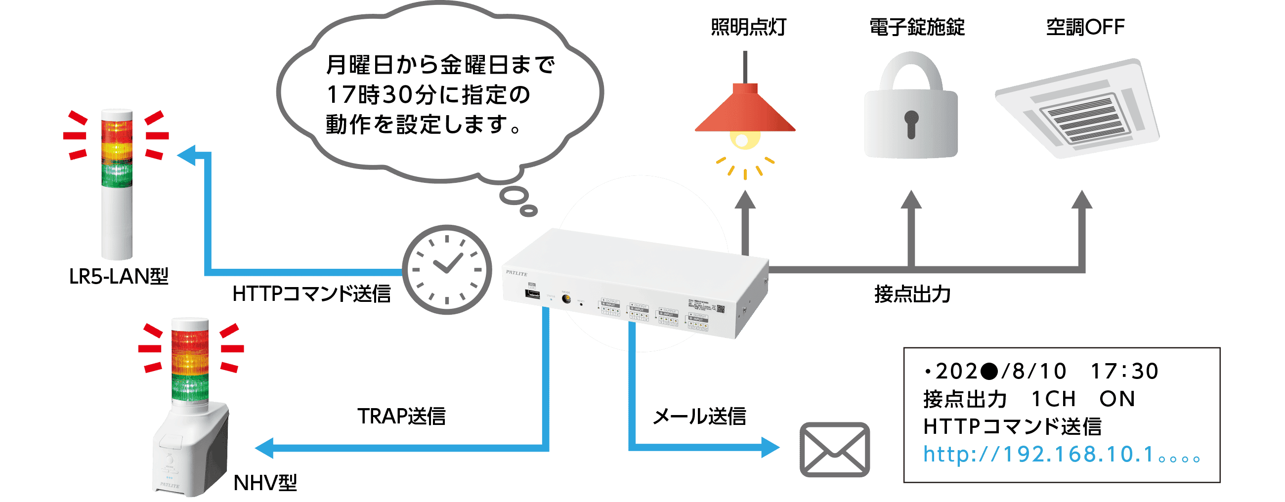設備タイマーとしての活用 構成図