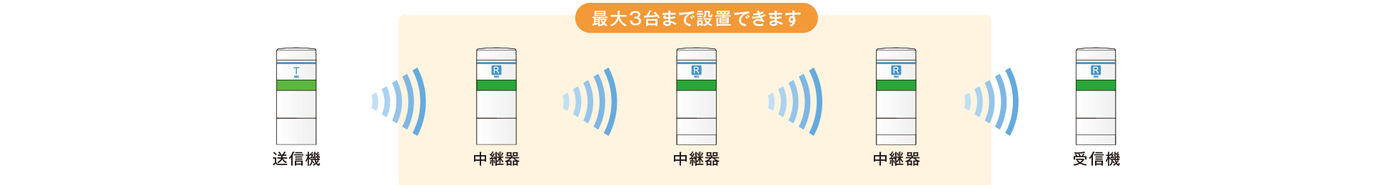 最大３台まで設置できます