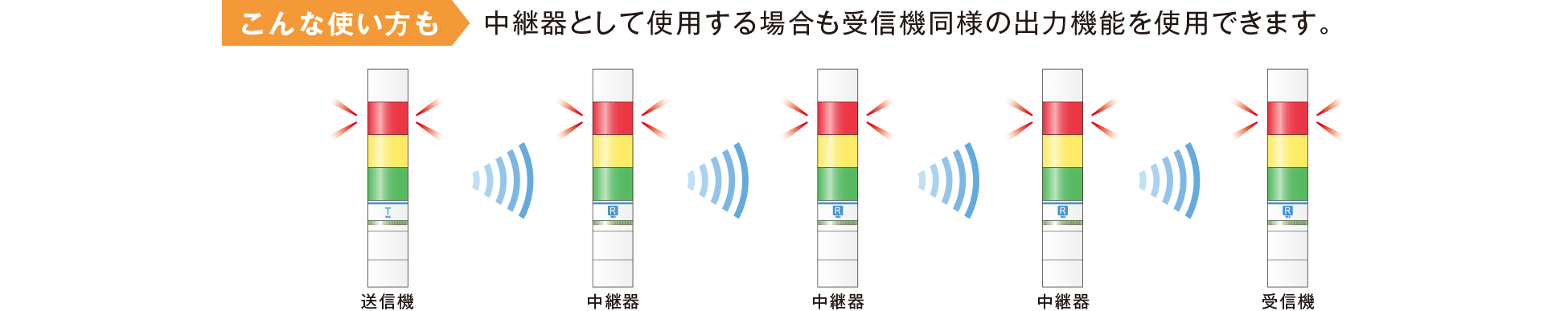 こんな使い方も｜中継器として使用する場合も受信機同様の出力機能を使用できます。