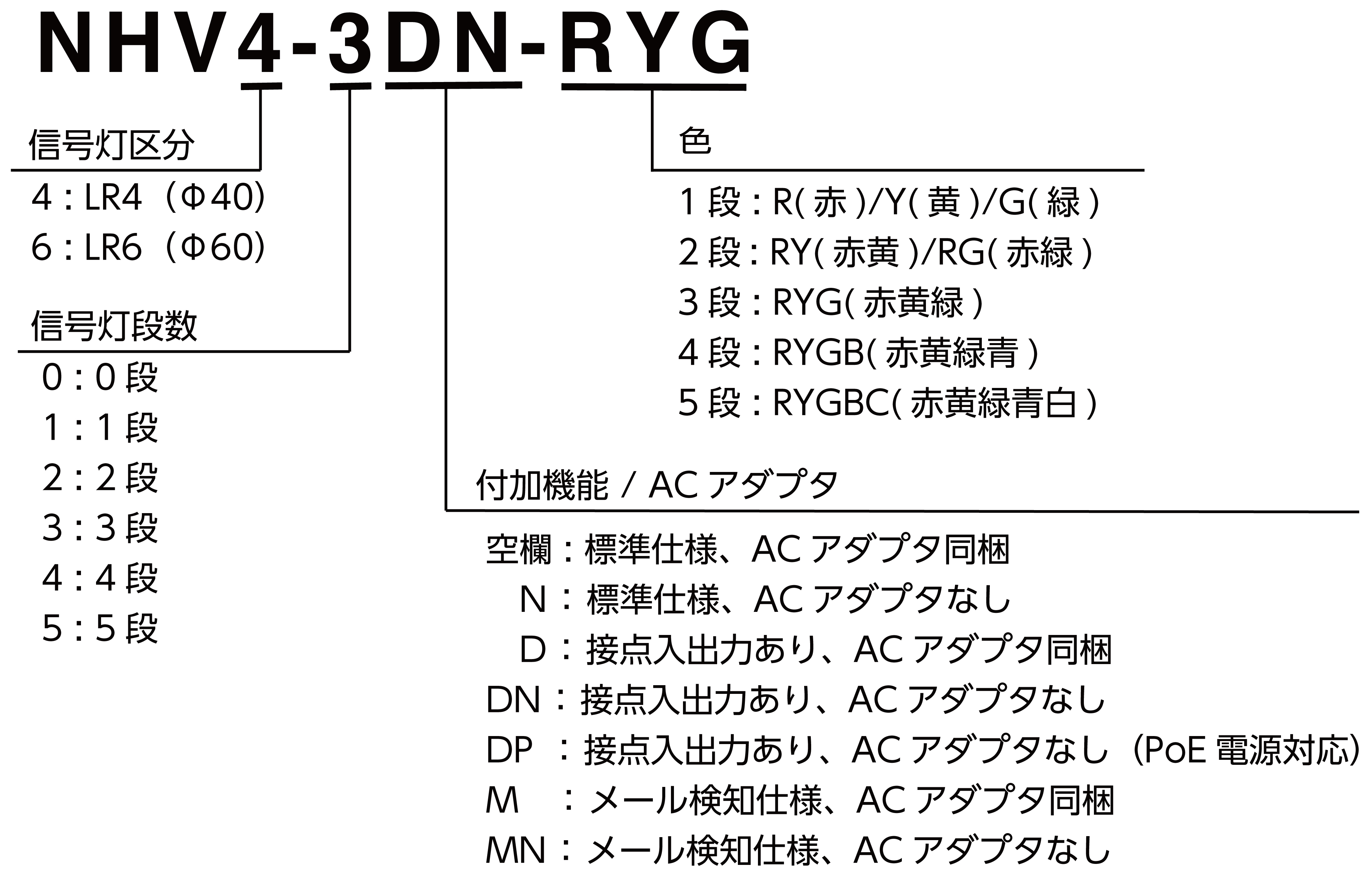 ラッピング無料】 パトライト 音声対応ネットワーク制御信号灯 ＮＨＶシリーズ ＮＨＶ 音声対応モデル 〔品番:NHV4-5-RYGBC〕  4669562 送料別途見積り,法人 事業所限定,取寄