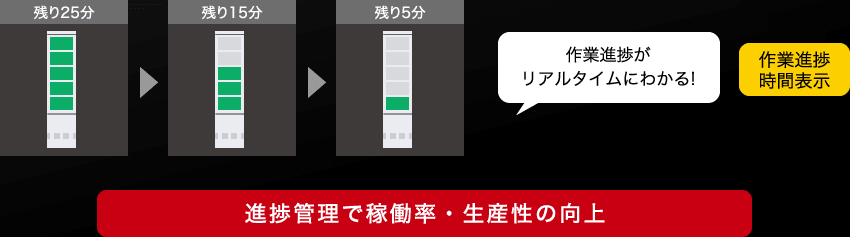 「作業進捗がリアルタイムにわかる!」「作業進捗時間表示」進捗管理で稼働率・生産性の向上