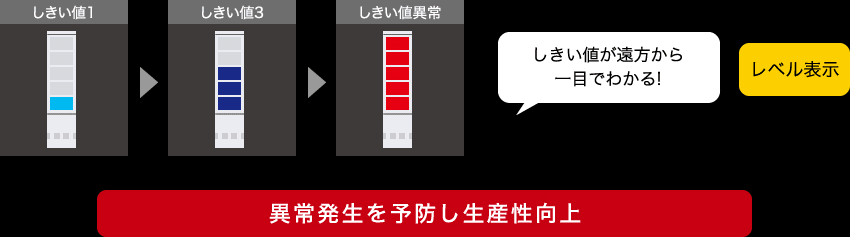 「しきい値が遠方から一目でわかる!」「レベル表示」異常発生を予防し生産性向上