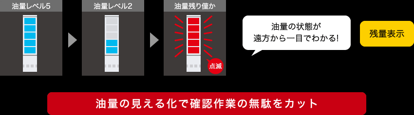 「油量の状態が遠方から一目でわかる!」「残量表示」 油量の見える化で確認作業の無駄をカット