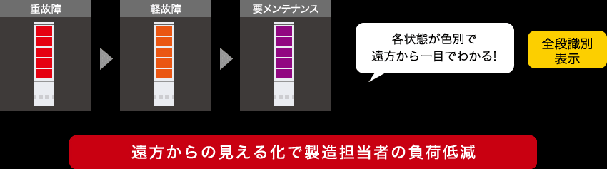 「各状態が色別で遠方から一目でわかる!」「全段識別表示」遠方からの見える化で製造担当者の負荷低減