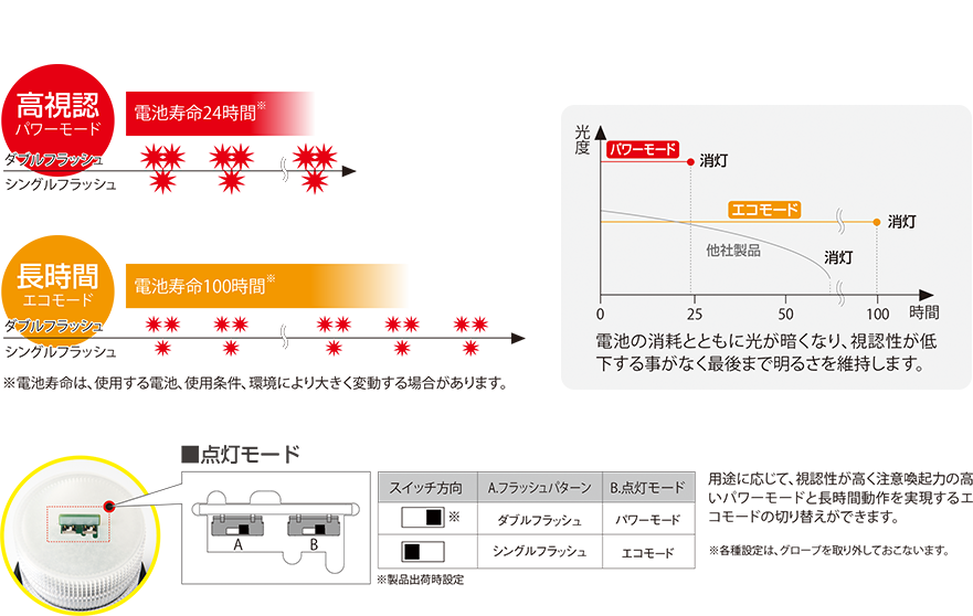 高視認パワーモード、長時間エコモード