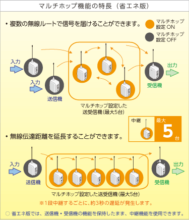 マルチホップ