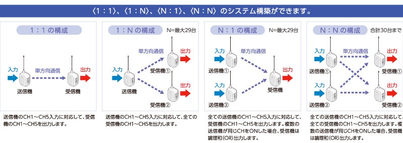 ワイヤレスコントロールユニットPWS型