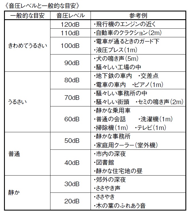 目安 デシベル