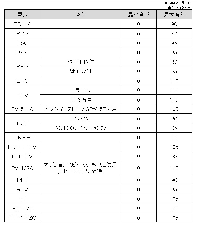 パトライト パトライト ホーン型電子音報知器 ▽751-4425 EHS-M3HA 61318 1台 材料、資材