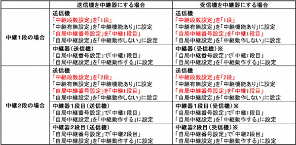 中継設定