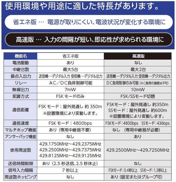 販促応援 パトライト PWS-TTN-W ワイヤレスコントロールユニット用送信機・受信機 省エネ版・送信機 無電圧接点仕様 受信機・レシーバー 