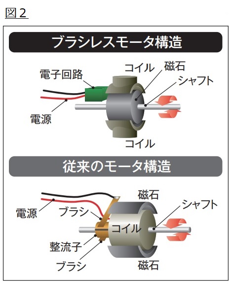 ブラシレスモータ