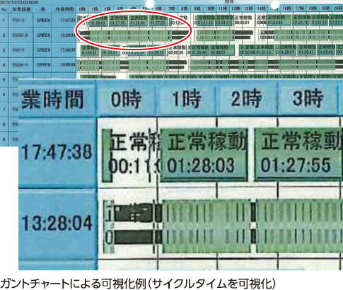 ガントチャートによる可視化例（サイクルタイムを可視化）