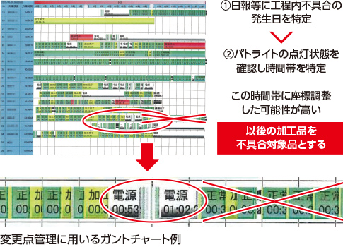 ①日報等に工程内不具合の発生日を特定 ②パトライトの点灯状態を確認し時間帯を特定 （この時間帯に座標調整した可能性が高い）【以後の加工品を不具合対象品とする】 変更点管理に用いるガントチャート例