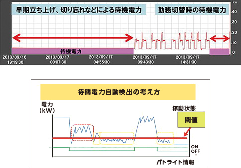 早期立ち上げ、切り忘れなどによる待機電力｜勤務切り替え時の待機電力｜待機電力自動検出の考え方