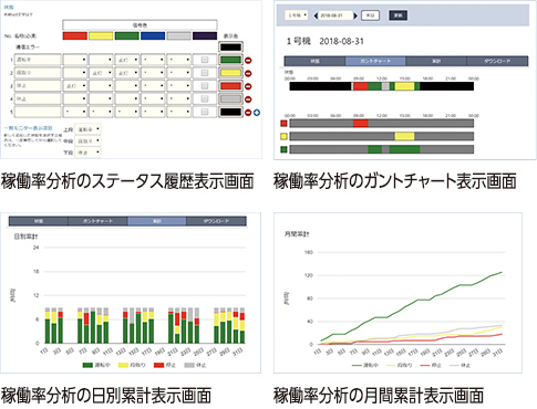 稼働率分析のステータス履歴表示画面、稼働率分析のガントチャート表示画面、稼働率分析の日別累計表示画面、稼働率分析の月間累計表示画面