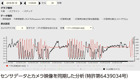 センサデータとカメラ映像を同期した分析（特許第6439034号）