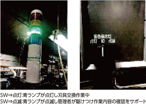 SW⇒点灯：青ランプが点灯し刃具交換作業中、SW⇒点滅：青ランプが点滅し管理者が駆けつけ作業内容の確認をサポート