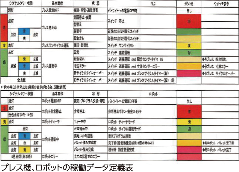 プレス機、ロボットの稼働データ定義表