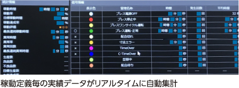 稼動定義毎の実績データがリアルタイムに自動集計