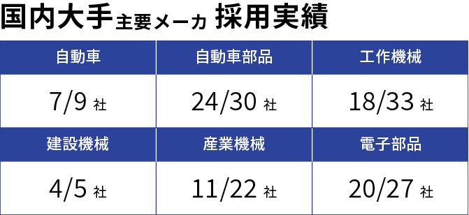 業種別：国内大手主要メーカーでの採用実績