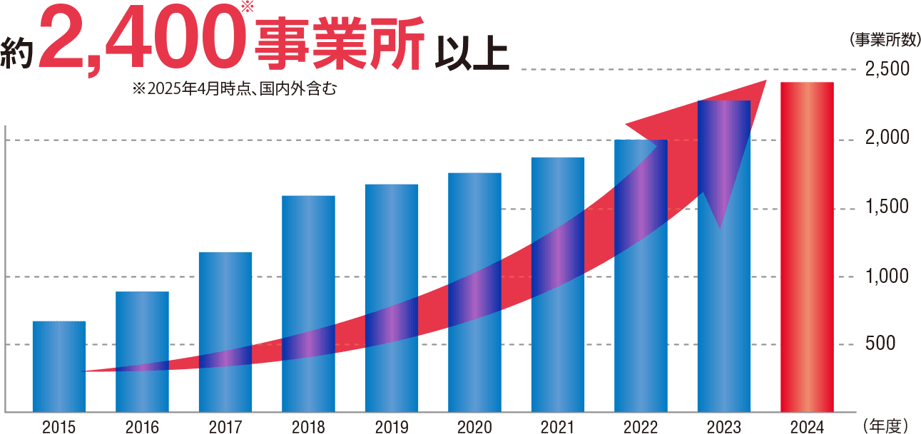 導入実績約2,400事業所以上。*2025年4月時点