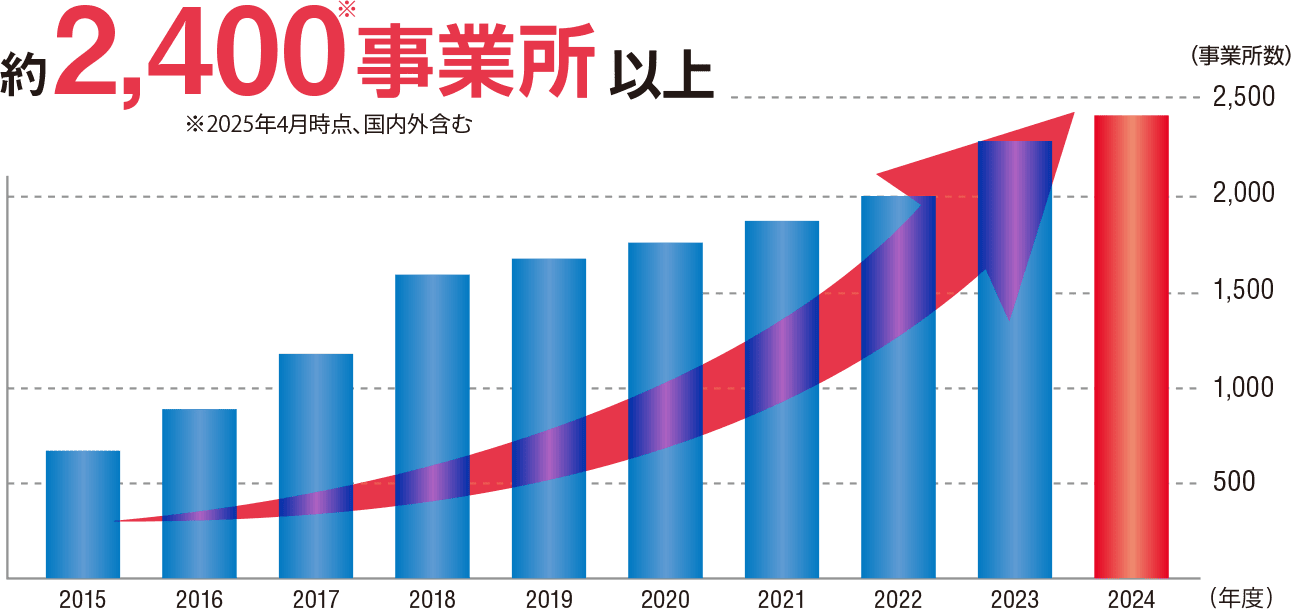 導入実績約2,150事業所以上