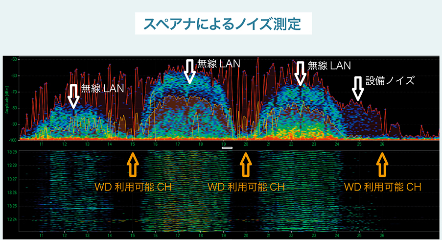 スペアナによるノイズ測定