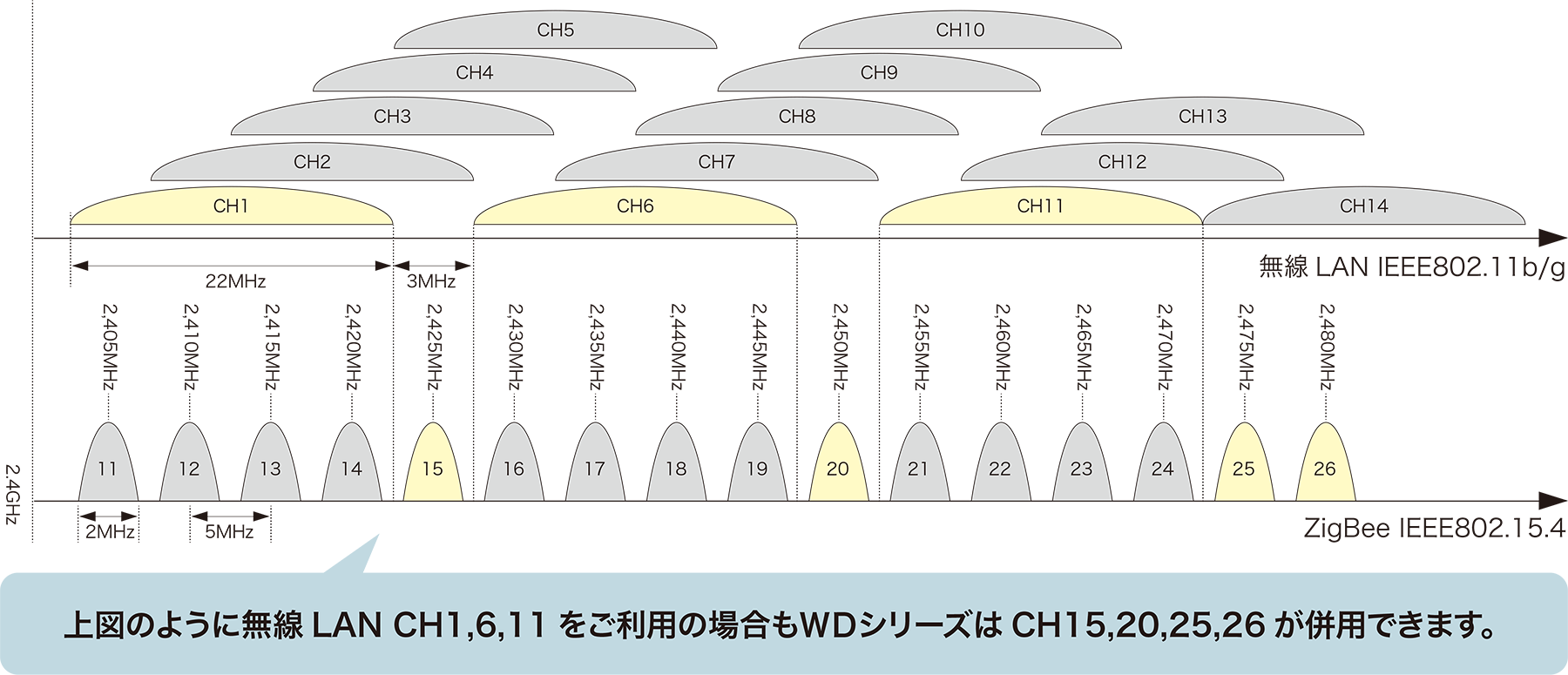 上図のように無線LAN CH1,6,11をご利用の場合もＷＤシリーズはCH15,20,25,26が併用できます。